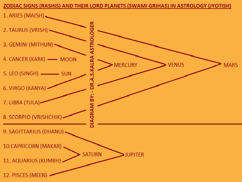 12 Zodiac Signs & lord Planets